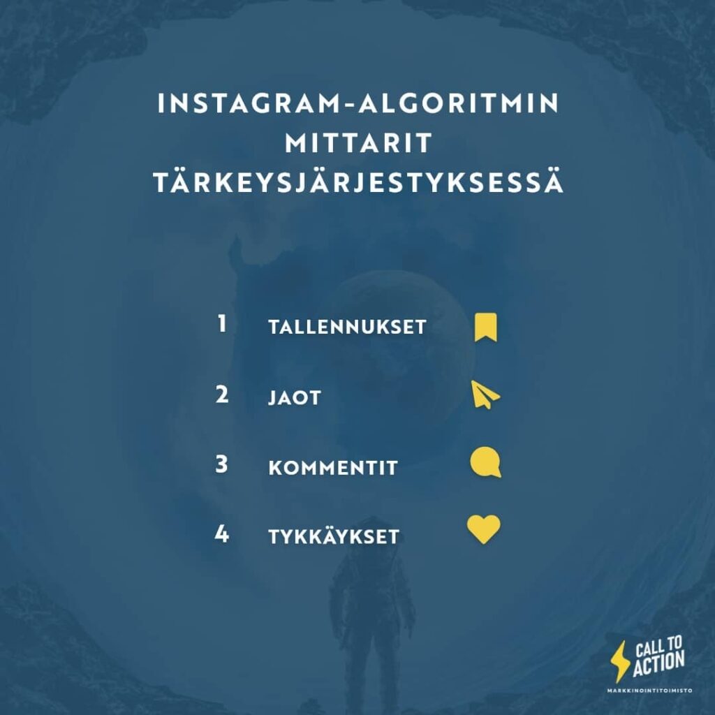 Algoritmin mittarit tärkeysjärjestyksessä vuonna 2021:

1. Tallennukset
2. Jaot
3, Kommentit
4. Tykkäykset