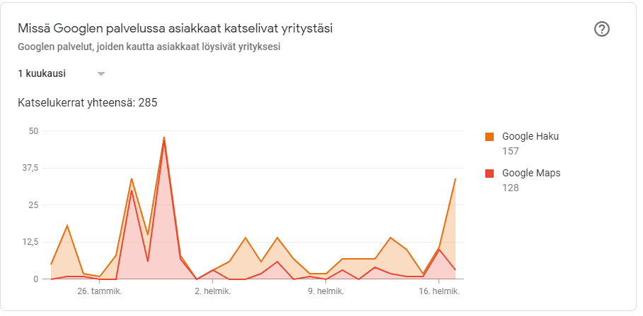 call to action google my business tilastotietoja missa googlen palvelussa asiakkaat hakee yritystasi