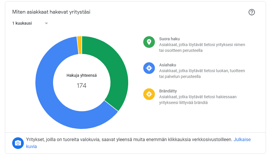 call-to-action-google-my-business-tilastotietoja-miten-asiakkaat-hakee-yritysta